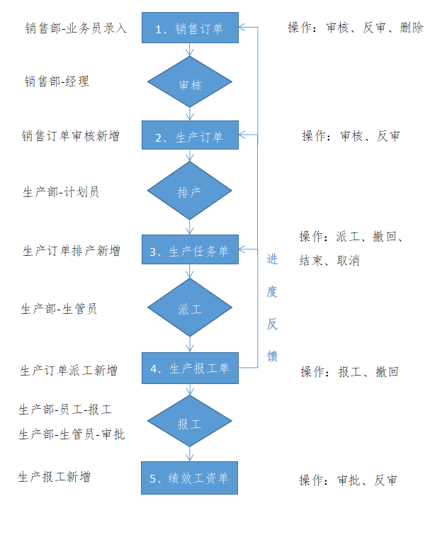 MES生产管理系统