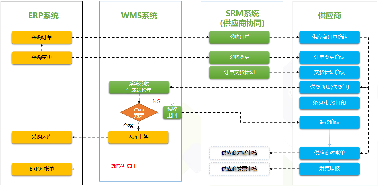 SRM+WMS+MES解决方案