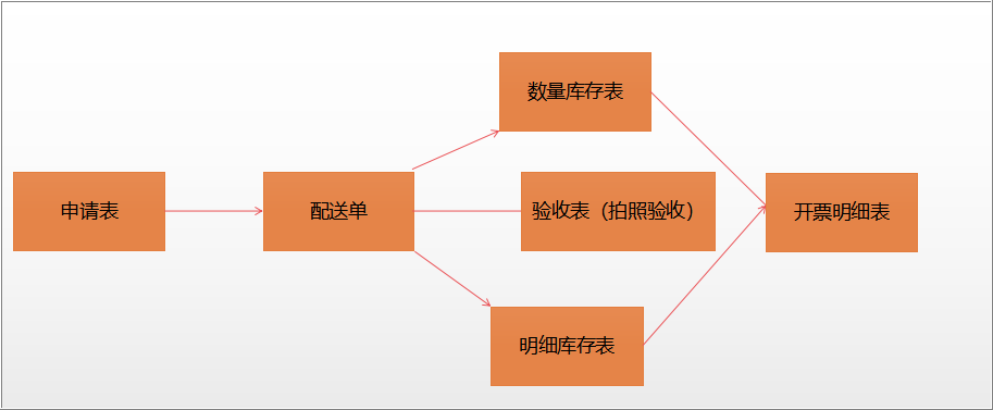 耗材管理系统