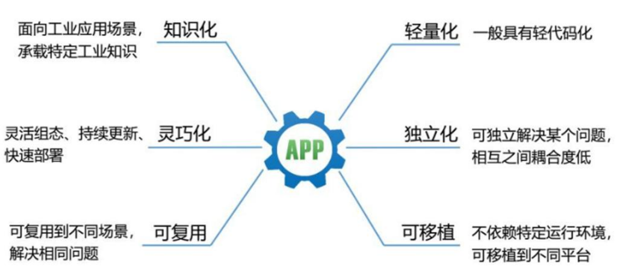 工业APP