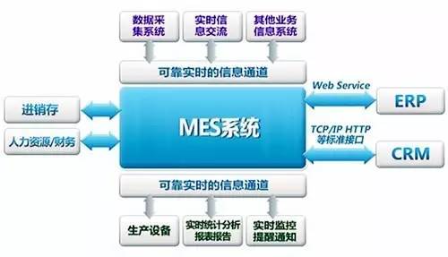 ERP软件系统和MES软件系统有什么关联性吗？