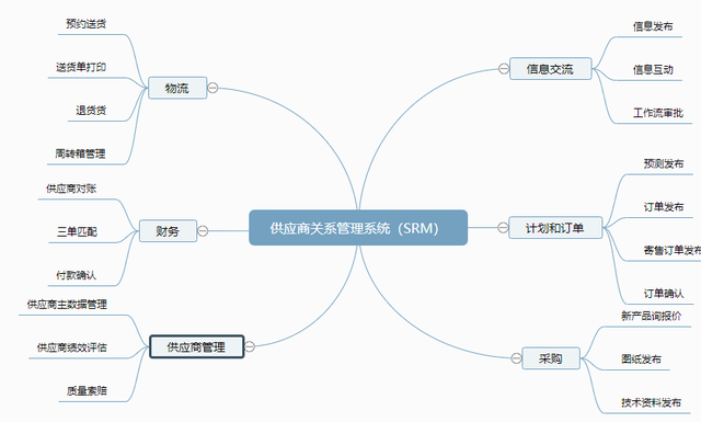 什么是SRM系统