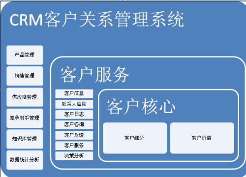 CRM：客户关系管理的三大作用！