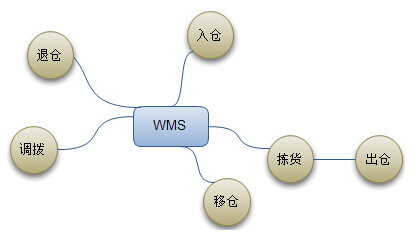 wms系统推荐有哪些